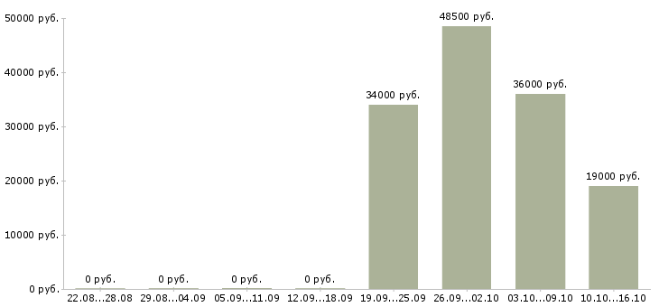 Вакансии рабочий в офис в Владивостоке - Медиана зарплат рабочий в офис в Владивостоке за 2 месяца