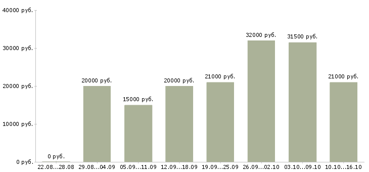 Вакансии рабочий в офис в Ярославле - Медиана зарплат рабочий в офис в Ярославле за 2 месяца