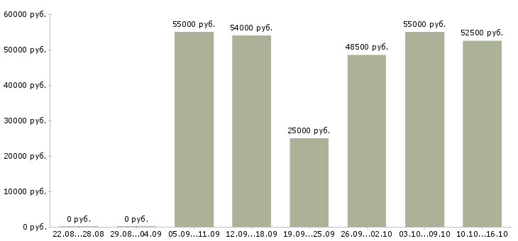 Вакансии рабочий вахтой в Твери - Медиана зарплат рабочий вахтой в Твери за 2 месяца