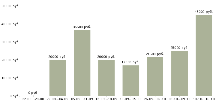 Вакансии рабочий по офису в Владимире - Медиана зарплат рабочий по офису в Владимире за 2 месяца
