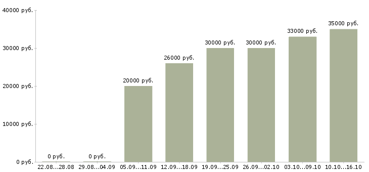 Вакансии рабочий склада в Екатеринбурге - Медиана зарплат рабочий склада в Екатеринбурге за 2 месяца