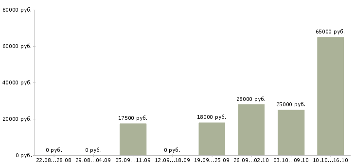 Вакансии разнорабочие в Кирове - Медиана зарплат разнорабочие в Кирове за 2 месяца