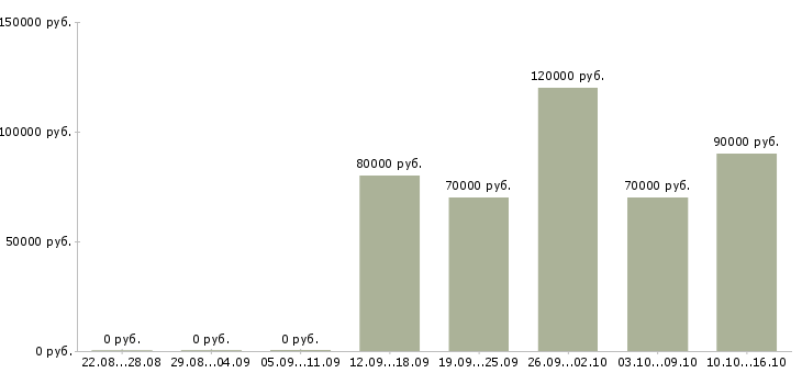 Вакансии разработчик интерфейсов в Москве - Медиана зарплат разработчик интерфейсов в Москве за 2 месяца