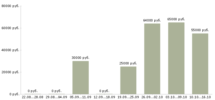 Вакансии риелтор по аренде недвижимости в Москве - Медиана зарплат риелтор по аренде недвижимости в Москве за 2 месяца