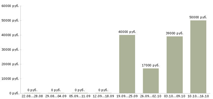 Вакансии руководитель администраторов Бурятия - Медиана зарплат руководитель администраторов Бурятия за 2 месяца