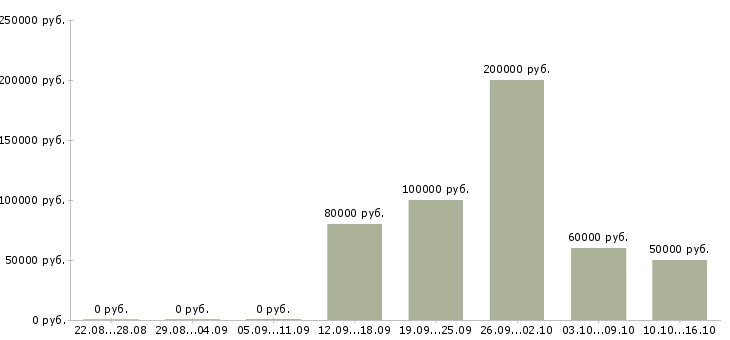 Вакансии руководитель направления по развитию бизнеса в Москве - Медиана зарплат руководитель направления по развитию бизнеса в Москве за 2 месяца