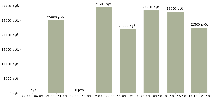 Вакансии руководитель отдела в Воронеже - Медиана зарплат руководитель отдела в Воронеже за 2 месяца