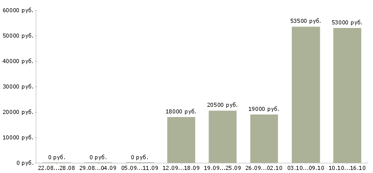 Вакансии руководитель продаж в Иркутске - Медиана зарплат руководитель продаж в Иркутске за 2 месяца