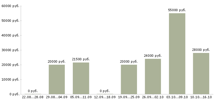 Вакансии с интернетом в Орле - Медиана зарплат с интернетом в Орле за 2 месяца