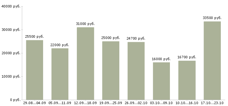 Вакансии сотрудник в магазин в Казани - Медиана зарплат сотрудник в магазин в Казани за 2 месяца
