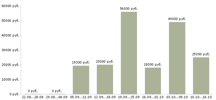 Вакансии сотрудник в офис в Тольятти - Медиана зарплат сотрудник в офис в Тольятти за 2 месяца