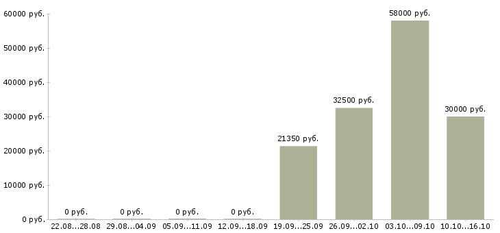 Вакансии сотрудники в крупную компанию в Казани - Медиана зарплат сотрудники в крупную компанию в Казани за 2 месяца