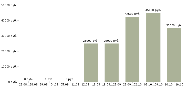Вакансии сотрудничество Татарстан - Медиана зарплат сотрудничество Татарстан за 2 месяца