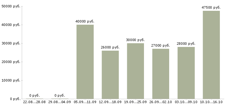 Вакансии специалист на пк в Иркутске - Медиана зарплат специалист на пк в Иркутске за 2 месяца