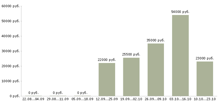 Вакансии специалист отдела оформления в Самаре - Медиана зарплат специалист отдела оформления в Самаре за 2 месяца