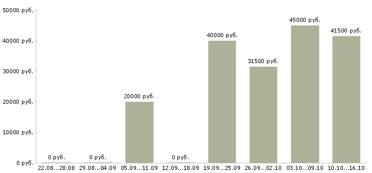 Вакансии специалист офиса продаж в Иркутске - Медиана зарплат специалист офиса продаж в Иркутске за 2 месяца