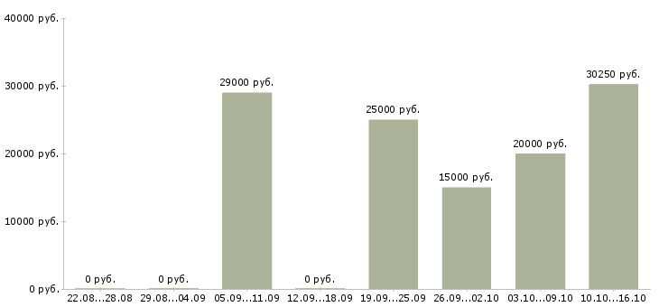 Вакансии специалист по клиентам в Волгограде - Медиана зарплат специалист по клиентам в Волгограде за 2 месяца