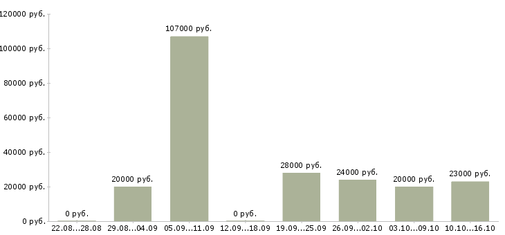 Вакансии специалист по оформлению в Брянске - Медиана зарплат специалист по оформлению в Брянске за 2 месяца