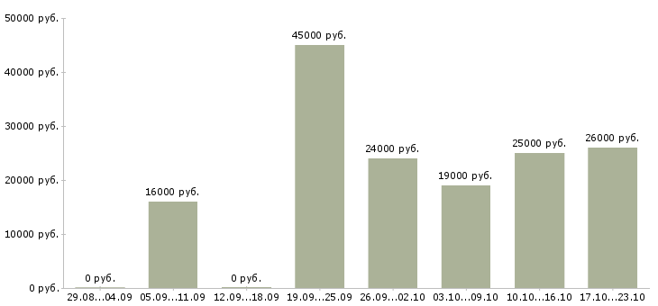 Вакансии телефонный менеджер в Уфе - Медиана зарплат телефонный менеджер в Уфе за 2 месяца