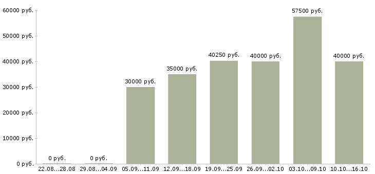 Вакансии технолог по качеству в Екатеринбурге - Медиана зарплат технолог по качеству в Екатеринбурге за 2 месяца