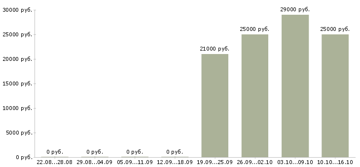 Вакансии торговый консультант Чечня - Медиана зарплат торговый консультант Чечня за 2 месяца
