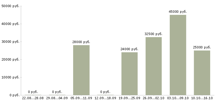 Вакансии торговый сотрудник в Иркутске - Медиана зарплат торговый сотрудник в Иркутске за 2 месяца