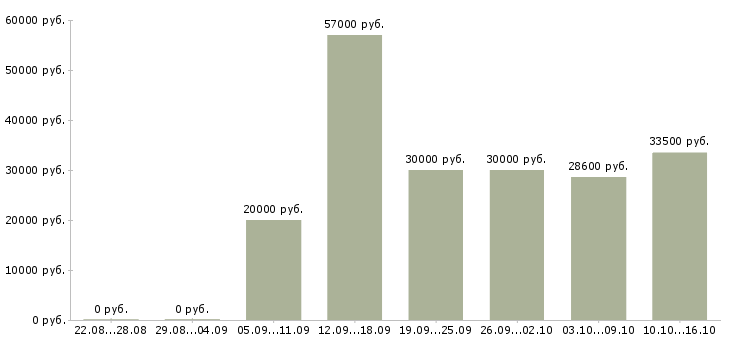 Вакансии удаленно в Челябинске - Медиана зарплат удаленно в Челябинске за 2 месяца