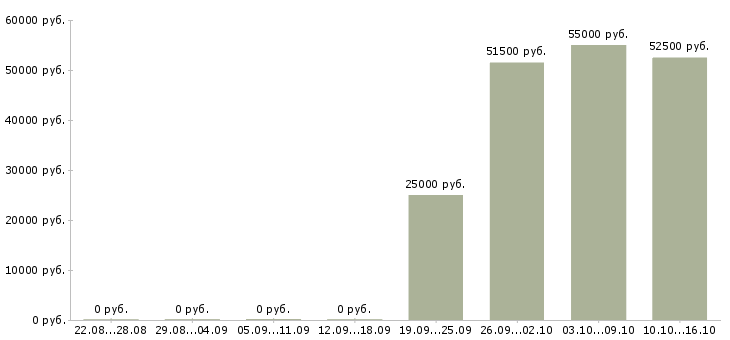 Вакансии упаковка в Волгограде - Медиана зарплат упаковка в Волгограде за 2 месяца