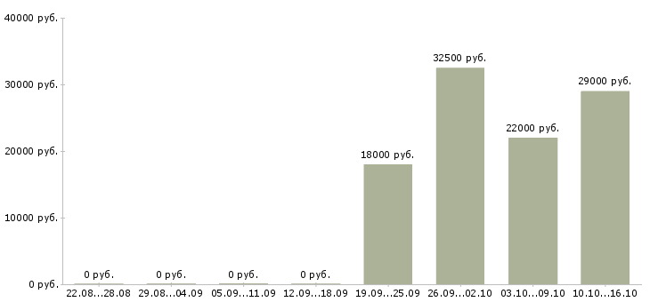 Вакансии упаковщик Хакасия - Медиана зарплат упаковщик Хакасия за 2 месяца