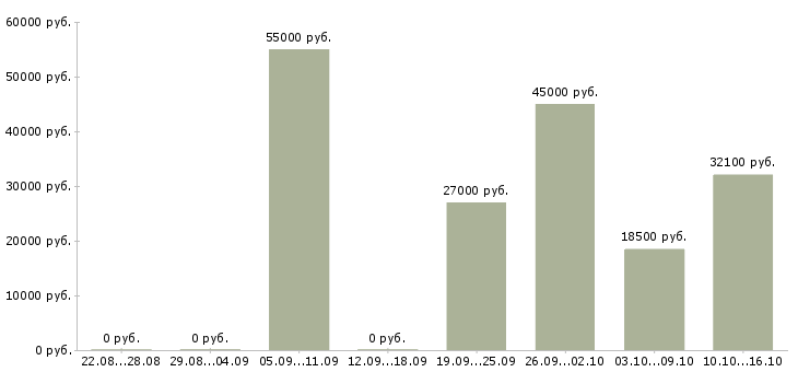 Вакансии упаковщики на работу Башкортостан - Медиана зарплат упаковщики на работу Башкортостан за 2 месяца