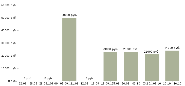 Вакансии управление персоналом в Екатеринбурге - Медиана зарплат управление персоналом в Екатеринбурге за 2 месяца