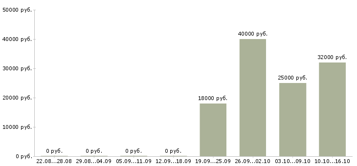 Вакансии управляющий офисом продаж Якутия - Медиана зарплат управляющий офисом продаж Якутия за 2 месяца
