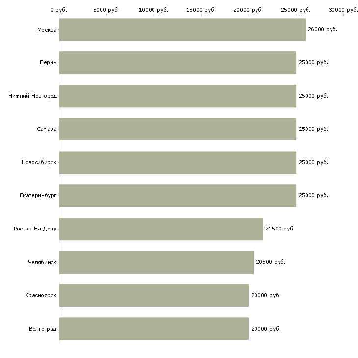 Поиск работы для активных-Медиана зарплаты для вакансии «для активных» в других городах
