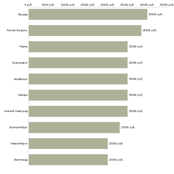 Поиск работы ищу работу-Медиана зарплаты для вакансии «ищу работу» в других городах