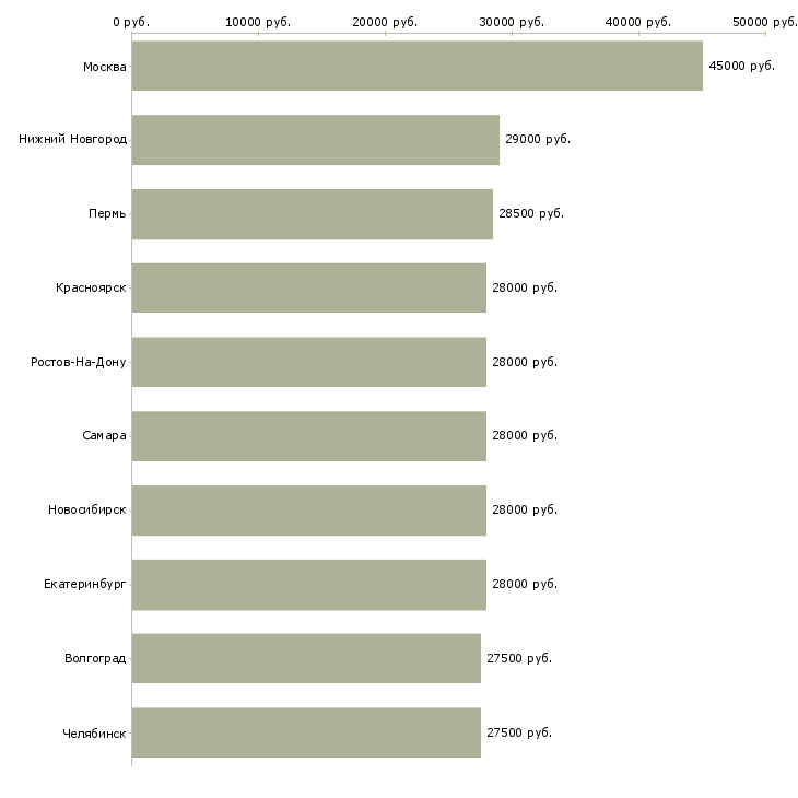 Поиск работы помощник руководителя в компанию-Медиана зарплаты для вакансии «помощник руководителя в компанию» в других городах