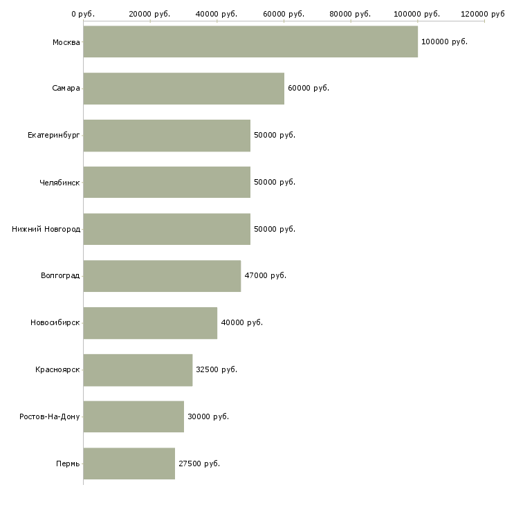 Поиск работы разработчик интерфейсов-Медиана зарплаты для вакансии «разработчик интерфейсов» в других городах