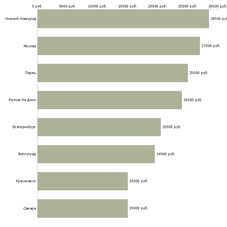 Поиск работы сиделка с проживанием-Медиана зарплаты для вакансии «сиделка с проживанием» в других городах