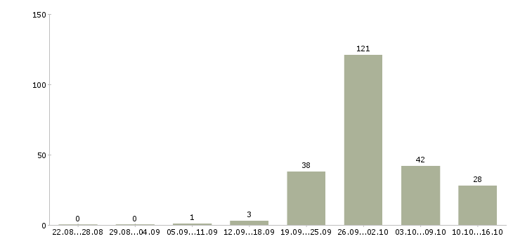 Работа вахта грузчик Башкортостан - Число вакансий Башкортостан по специальности вахта грузчик за 2 месяца