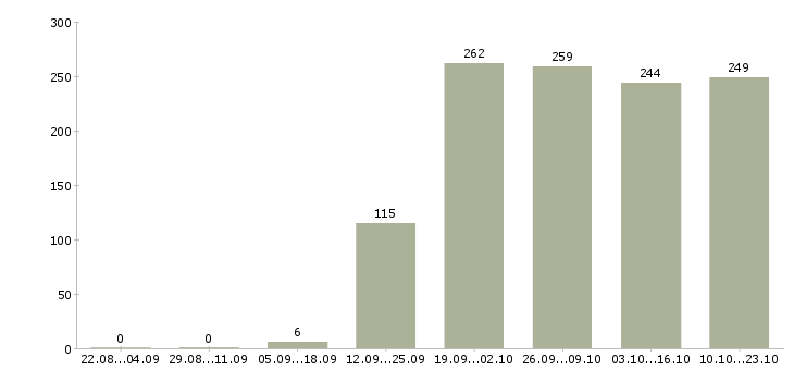 Работа менеджер продажам Бурятия - Число вакансий Бурятия по специальности менеджер продажам за 2 месяца