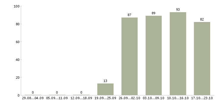 Работа помощник руководителя в компанию Кабардино-балкария - Число вакансий Кабардино-балкария по специальности помощник руководителя в компанию за 2 месяца