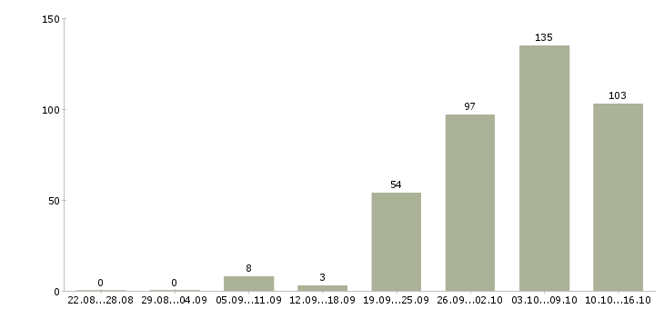 Работа продавец Марий эл - Число вакансий Марий эл по специальности продавец за 2 месяца