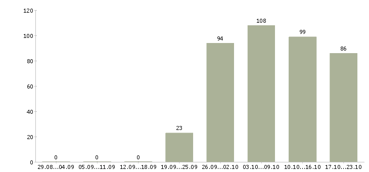 Работа 1 охранник Нижний новгород - Число вакансий Нижний новгород по специальности 1 охранник за 2 месяца