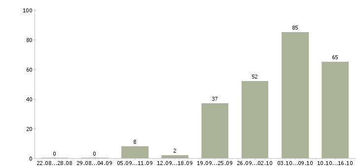 Работа ищу работу Нижний новгород - Число вакансий Нижний новгород по специальности ищу работу за 2 месяца