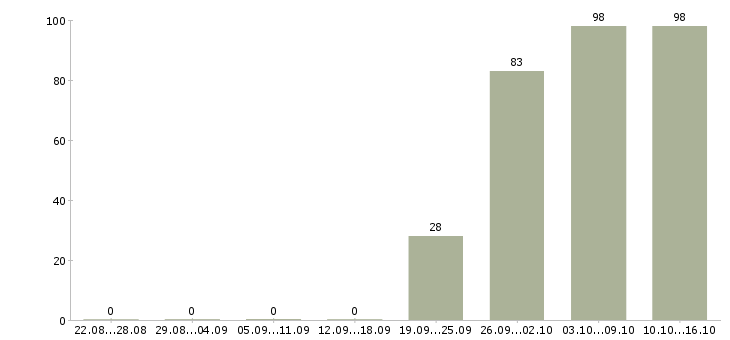 Работа курьер разнорабочий Нижний новгород - Число вакансий Нижний новгород по специальности курьер разнорабочий за 2 месяца