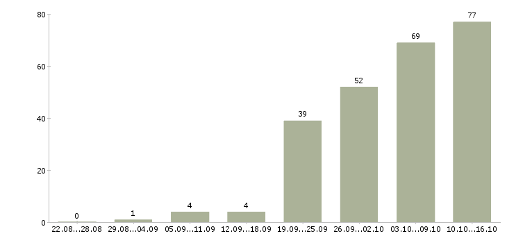 Работа менеджер по работе с документами Нижний новгород - Число вакансий Нижний новгород по специальности менеджер по работе с документами за 2 месяца