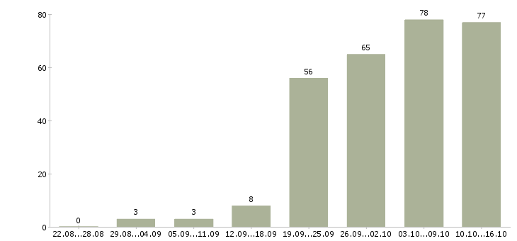 Работа менеджер по работе с документацией Нижний новгород - Число вакансий Нижний новгород по специальности менеджер по работе с документацией за 2 месяца