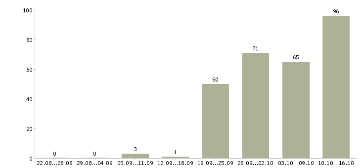 Работа сотрудник зала Нижний новгород - Число вакансий Нижний новгород по специальности сотрудник зала за 2 месяца
