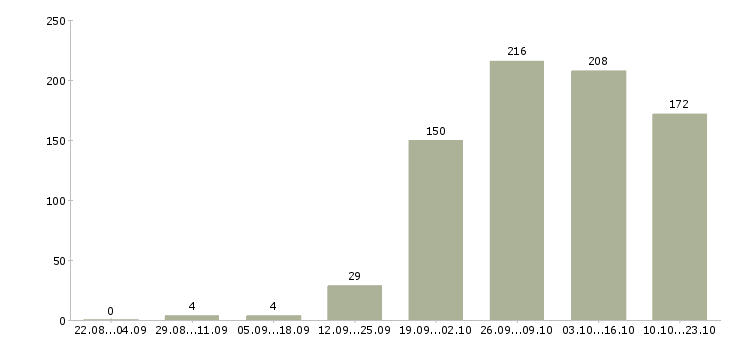 Работа специалист отдела продаж в офис Нижний новгород - Число вакансий Нижний новгород по специальности специалист отдела продаж в офис за 2 месяца