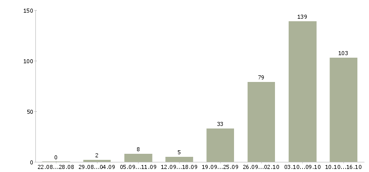 Работа инженер по Ростов-на-дону - Число вакансий Ростов-на-дону по специальности инженер по за 2 месяца