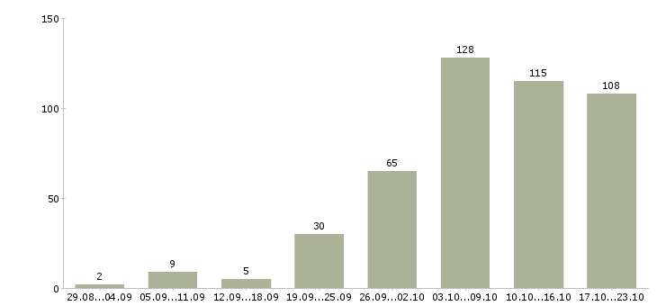 Работа с гибким графиком Ростов-на-дону - Число вакансий Ростов-на-дону по специальности с гибким графиком за 2 месяца